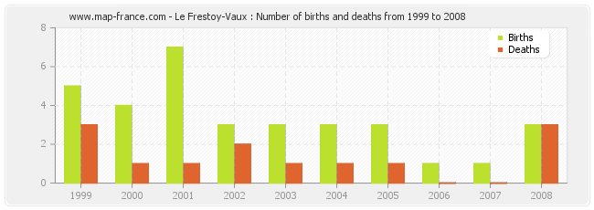 Le Frestoy-Vaux : Number of births and deaths from 1999 to 2008